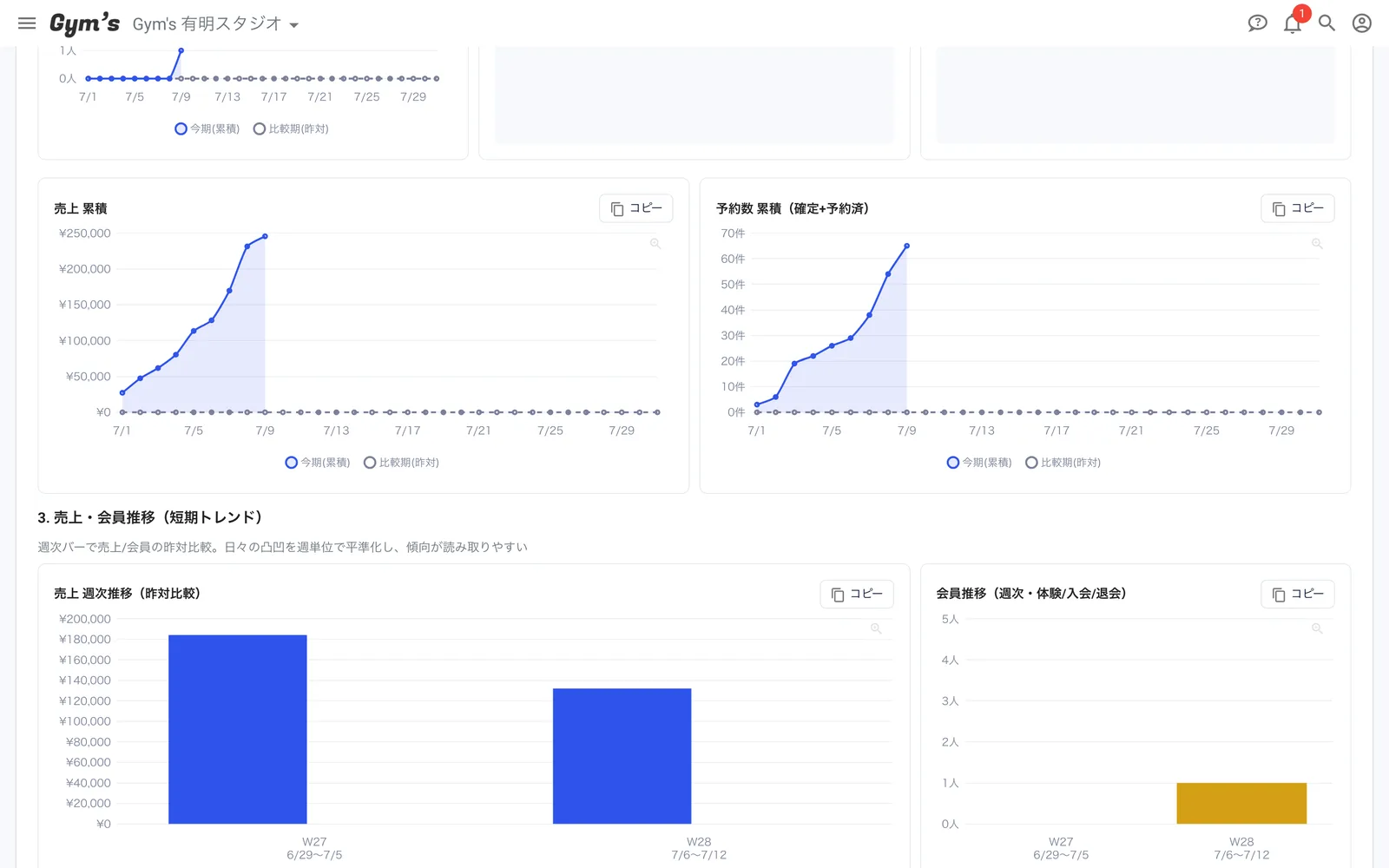 体験・入会・退会・売上を、店舗別と全体での画面